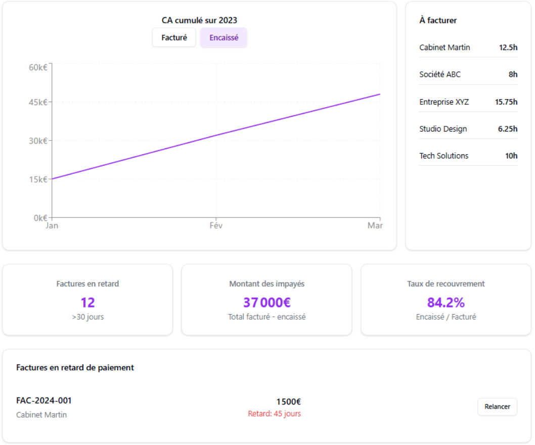 Dashboard CA avancé